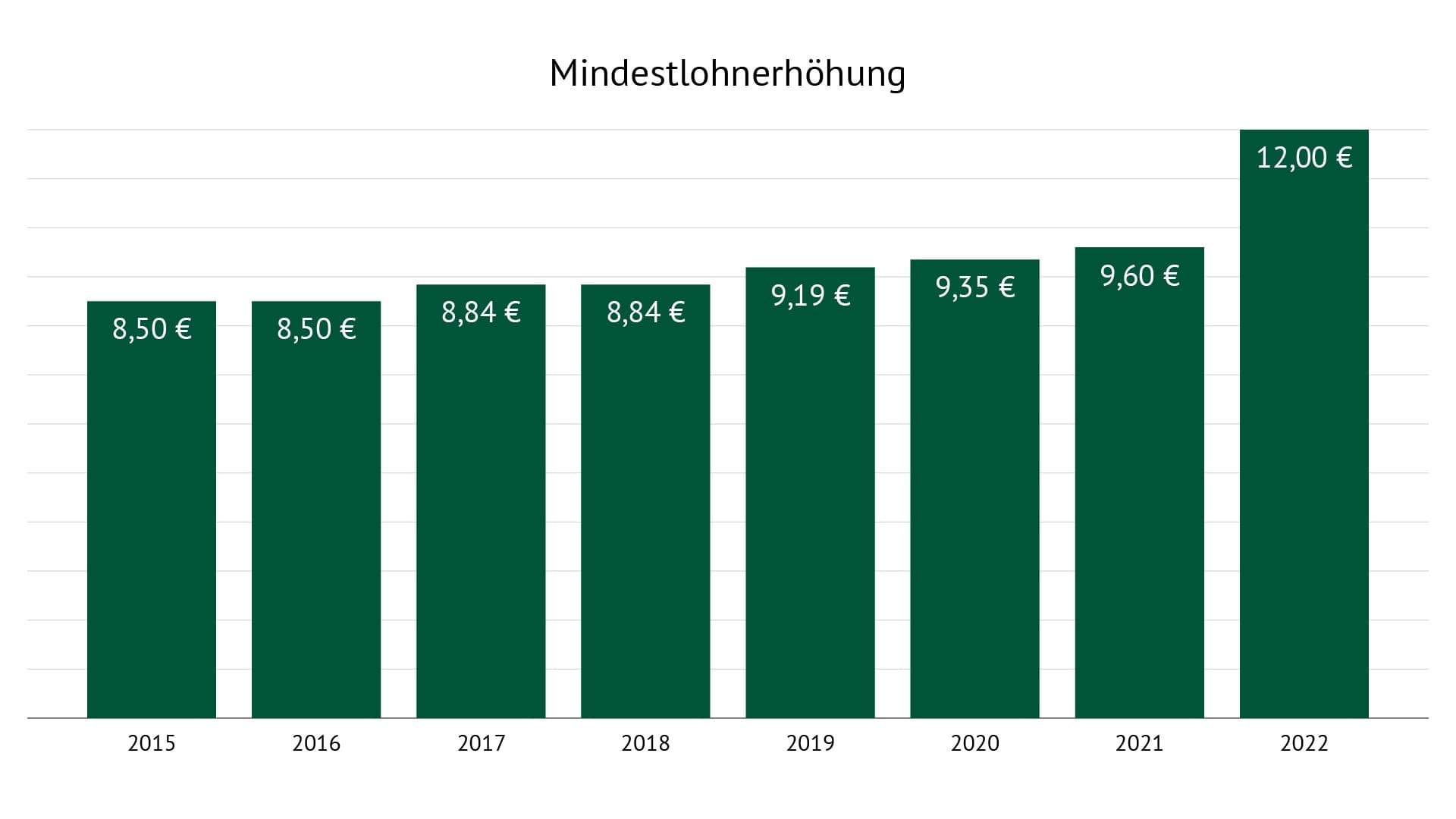 Ein Diagramm, das die Mindestlohnentwicklung in Jahresschritten seit 2015 zeigt.