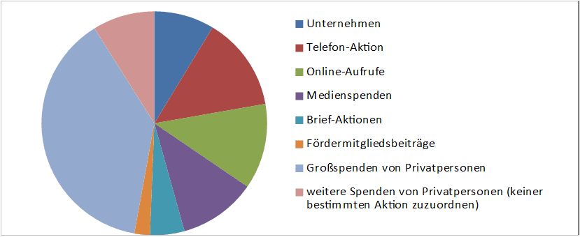 Statistik Spenden